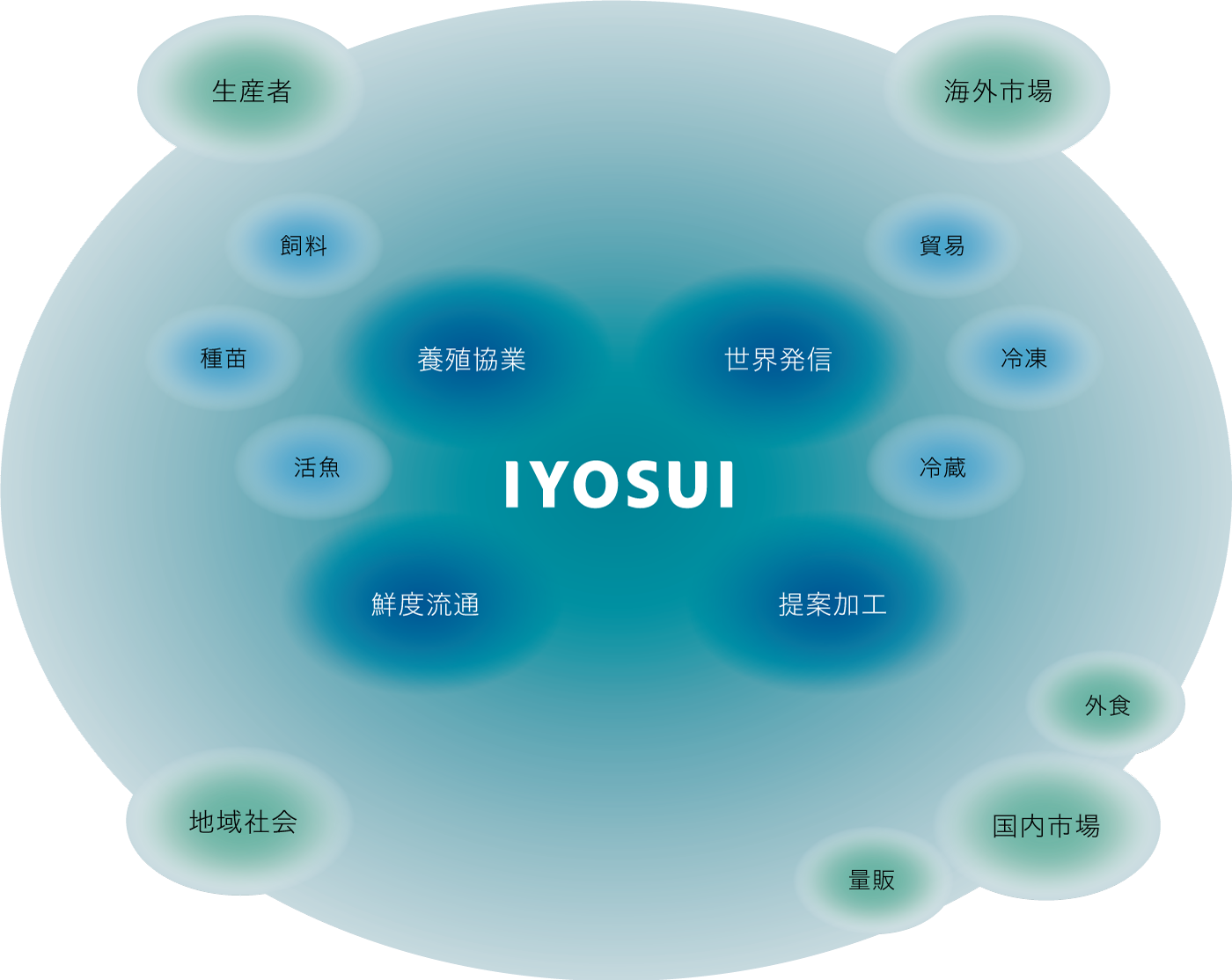 イヨスイの一貫体制を表す関係図。中央に「IYOSUI」、その周囲に4つの事業領域「養殖協業」「世界発信」「鮮度流通」「提案加工」を配置。さらに外周には、川上の生産者・種苗・飼料・活魚、輸送・形態の貿易・冷凍・冷蔵、川下の海外市場・国内市場・地域社会・外食・量販が広がり、海の価値を川上から川下まで一貫してつなぐネットワークを示している。