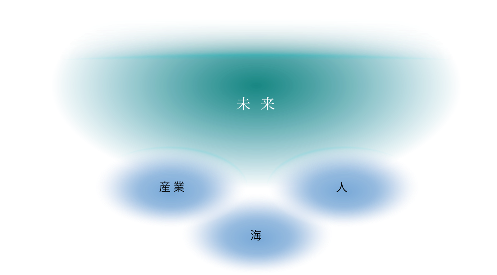 海・人・産業の三者が調和し、未来へとつながることを表す関係図